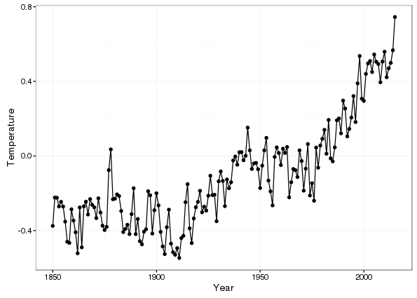 HadCRUT4 global mean temperature anomaly