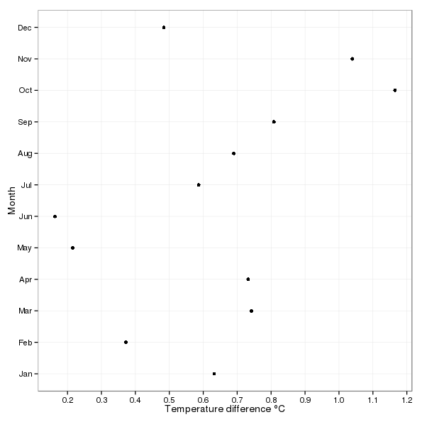 Difference in monthly temperature predictions between 1914 and 2014