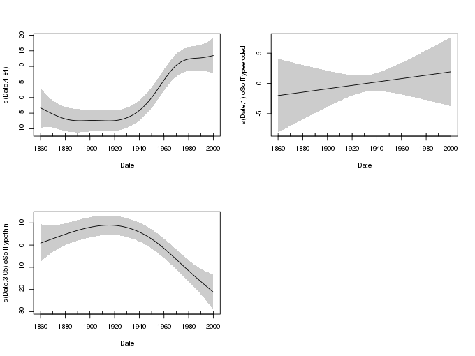 Estimated smooth trend for the non-eroded site (top, left), and difference smooths reflecting estimated differences between the non-eroded site and the eroded site (top, right) and thin soil site (bottom, left), respectively.