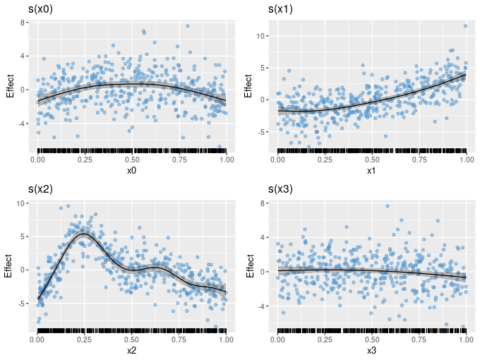 Partial plots of estimated smooth functions with partial residuals