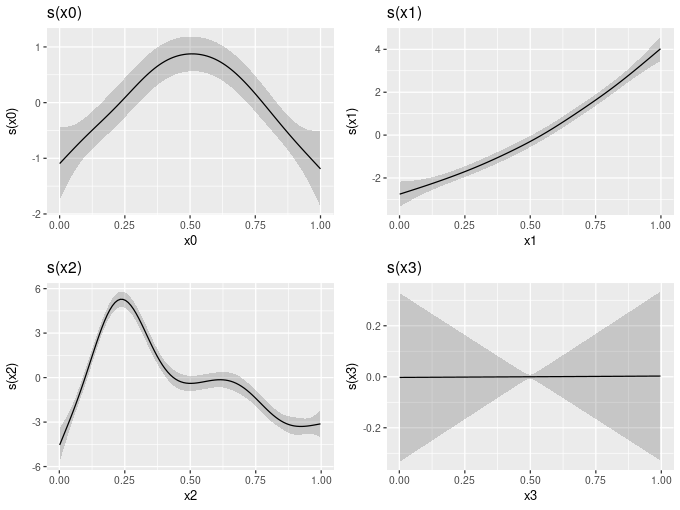 The result of draw(mod) is a plot of each of the four smooth functions in the mod GAM.