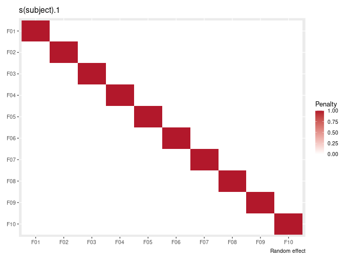 Penalty matrix corresponding to a random effect for a factor with 10 subjects (levels).