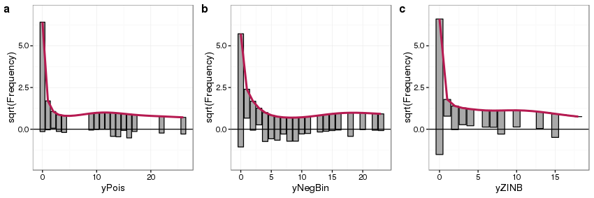 Hanging rootograms for a Poisson GLM fitted to simulated Poisson (a), negative binomial (b), and zero-inflated negative binomial (c) count data