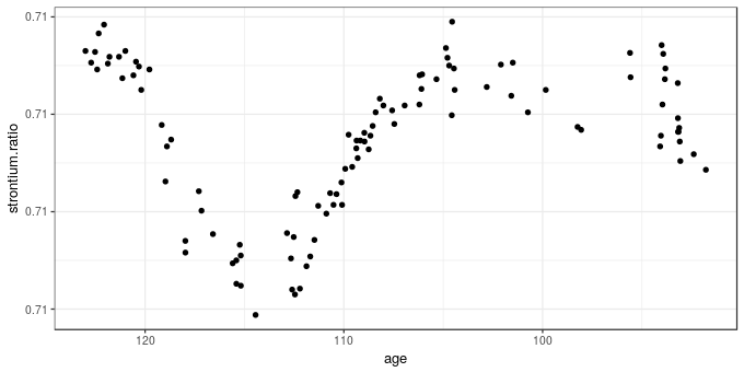 The strontium isotope example data used in the post