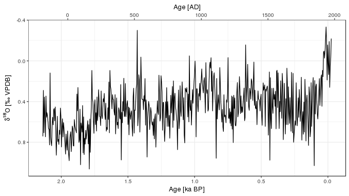 The δ^18^O record of Taricco et al (2016)