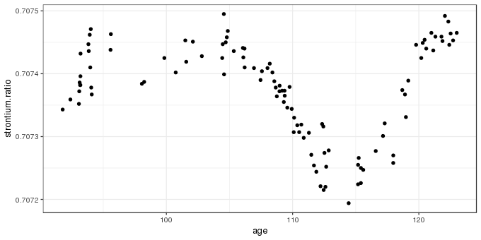 The strontium isotope example data used in the post